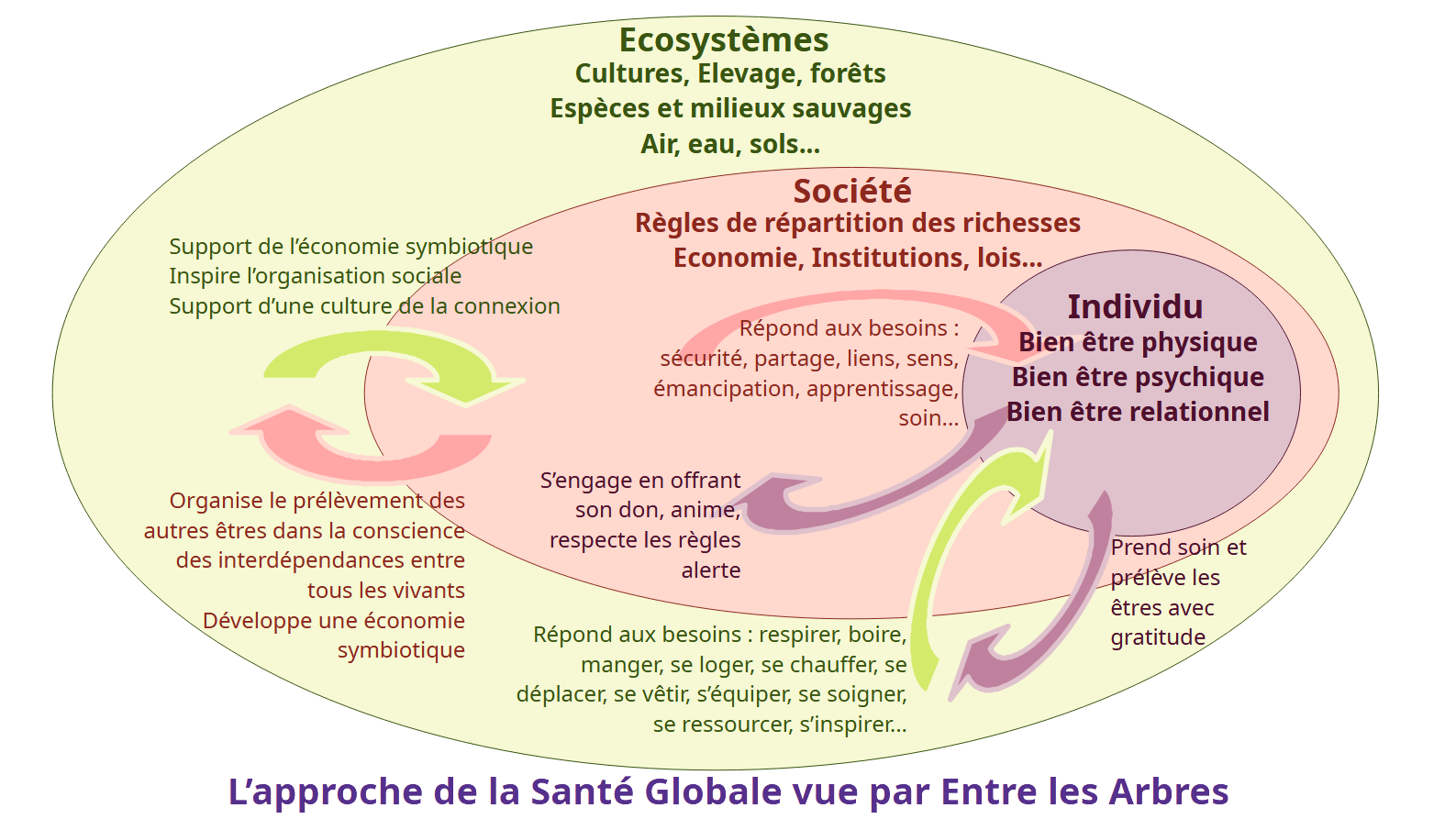 Une approche de la santé globale